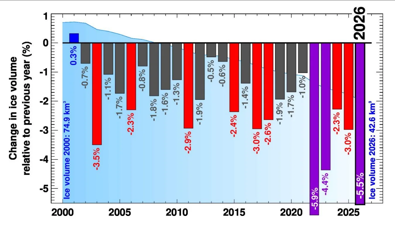 'Now we are in this new world': the stark warning comes as Swiss glaciers lose ice and Europe's heat puts more pressure on freshwater | X (@subfossilguy)