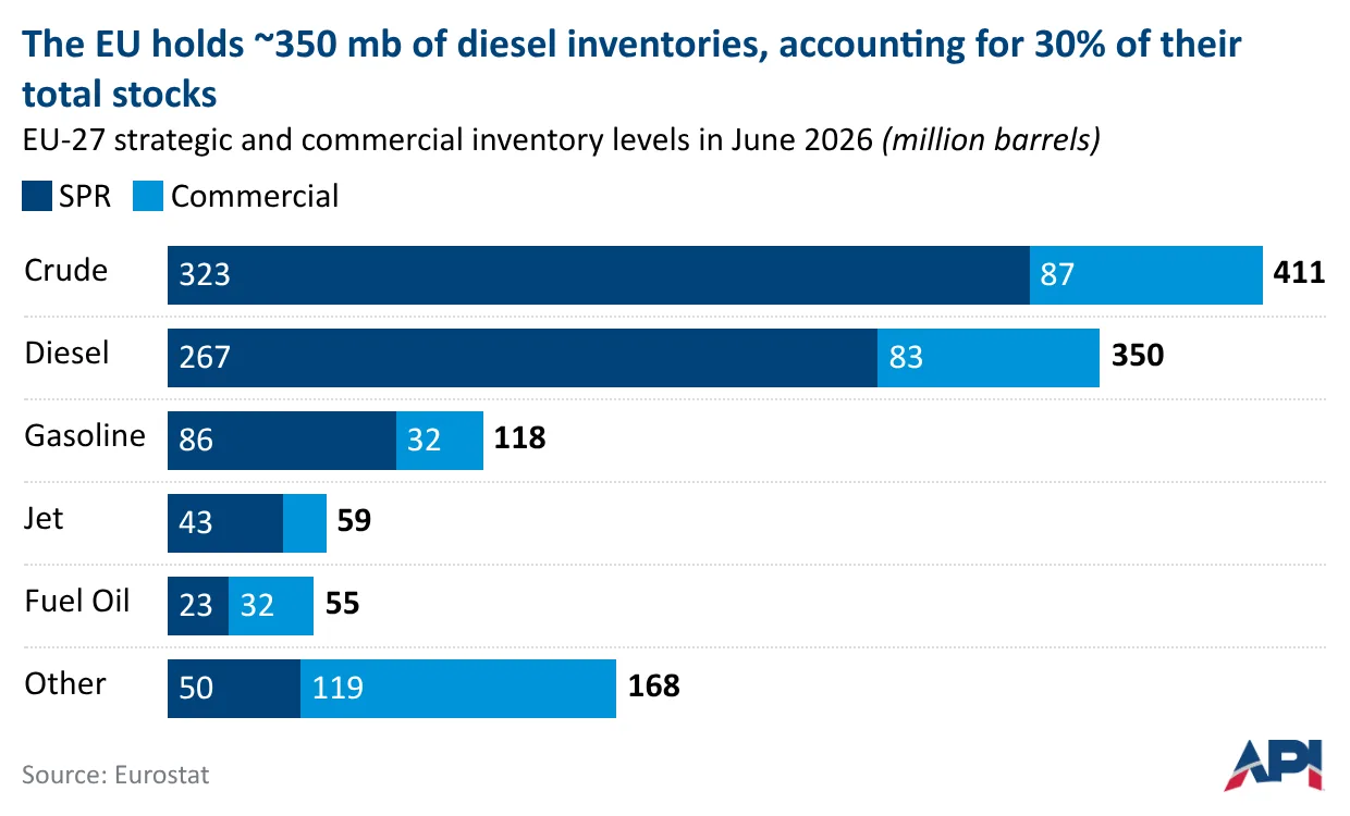 The EU holds ~350 million barrels of diesel in inventory, ~267 million barrels of which is held in strategic stocks | X (@T_Mason_H)