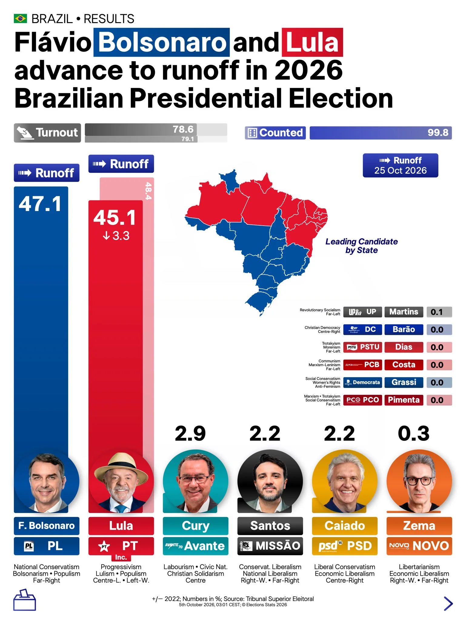 2026 Brazilian Presidential Election | X (@ElectionsStats)