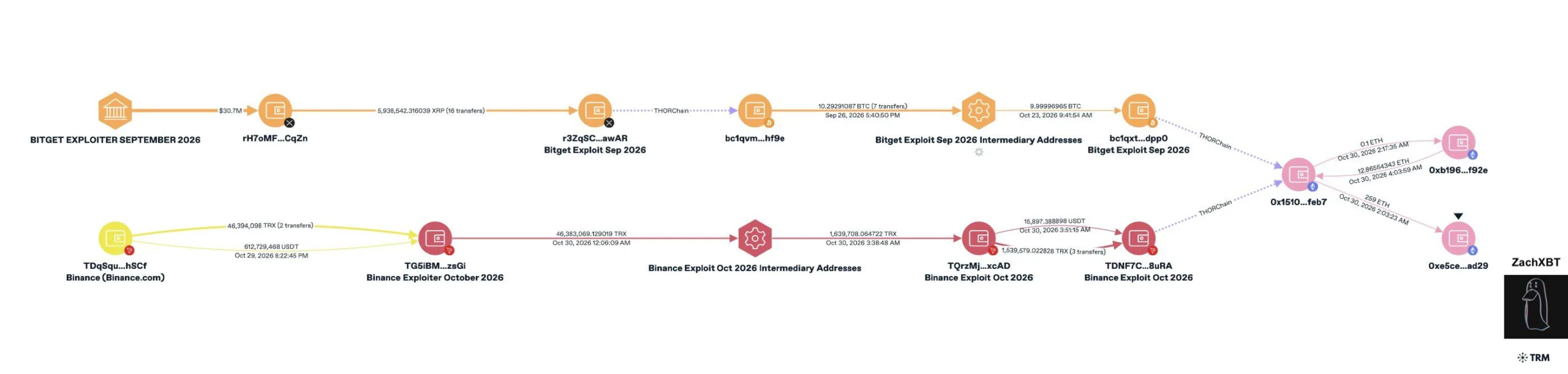 North Korea’s TraderTraitor group, tied to the $388M Bitget exploit, is likely also behind the $6.3B Binance hack, says ZachXBT. Stolen funds from both landed at one address | X (@Cointelegraph)