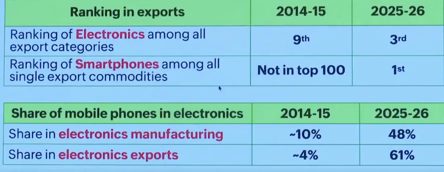 Alongside Semicon Mission 2.0, the Cabinet also approved a new production-linked incentive scheme worth Rs 62,500 crore for mobile phone manufacturing.(X)