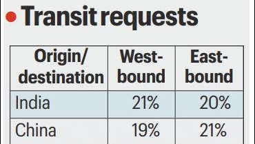 Around 40% of India's crude oil imports, 60% of its liquefied natural gas (LNG) imports and nearly 90% of its liquefied petroleum gas (LPG) imports pass through the Strait of Hormuz. (X)
