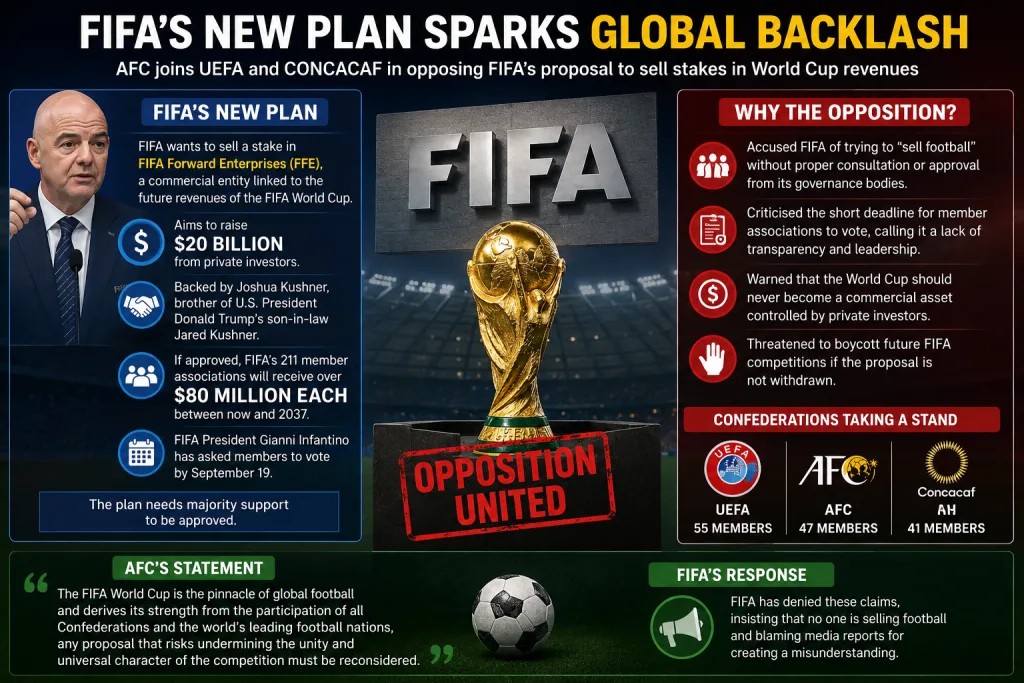 FIFA World Cup trophy with FIFA logo amid investment plan controversy.